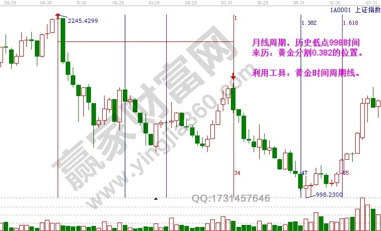 上證指數(shù)低點(diǎn)998黃金時間周期線