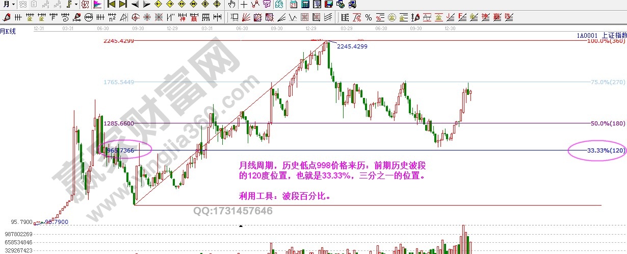 上證指數(shù)低點(diǎn)998波段百分比