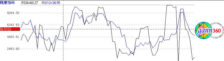 rsi指標(biāo)