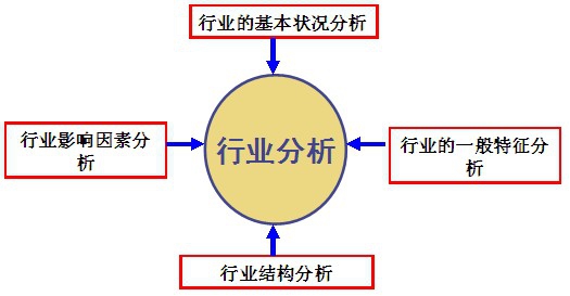 怎么分析股票