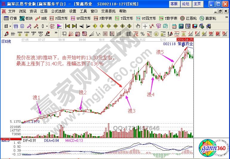 暴走浪3如何分析股票運(yùn)行方向與買(mǎi)賣(mài)時(shí)機(jī)？