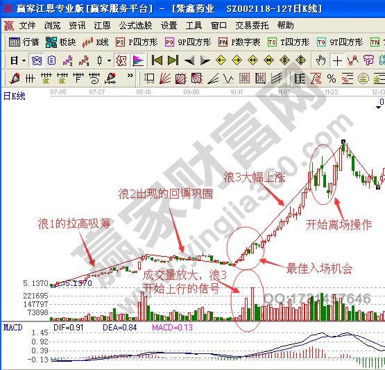 暴走浪3如何分析股票運(yùn)行方向與買(mǎi)賣(mài)時(shí)機(jī)？