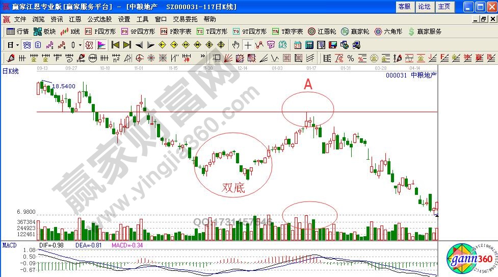 誤購(gòu)炒高股與弱勢(shì)股時(shí)各有何解套方法