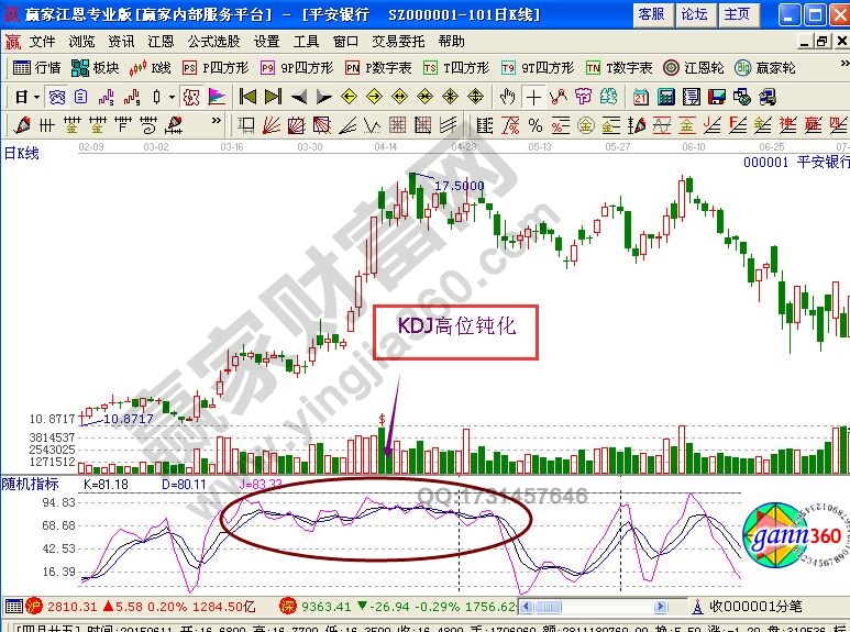 KDJ指標(biāo)判斷頂部