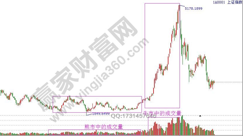 牛熊市中的成交量.jpg