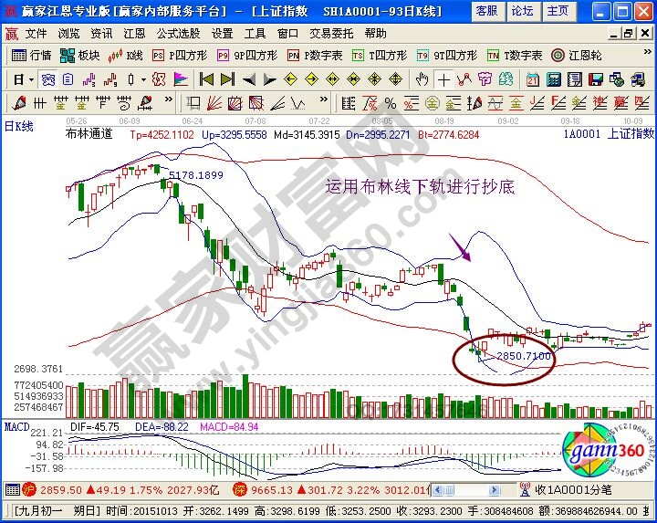 BOLL在急速探底時(shí)如何買入