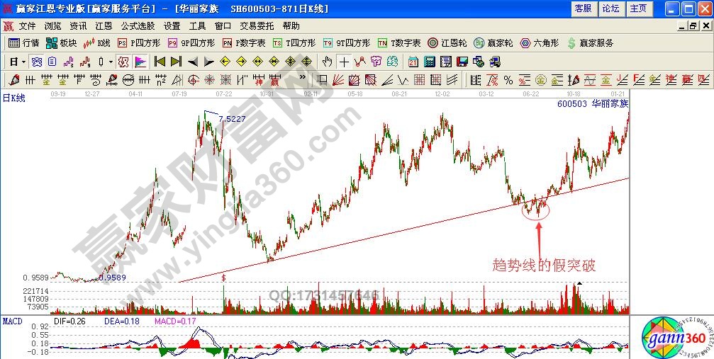 如何識(shí)別處理趨勢(shì)線的假突破形態(tài)？