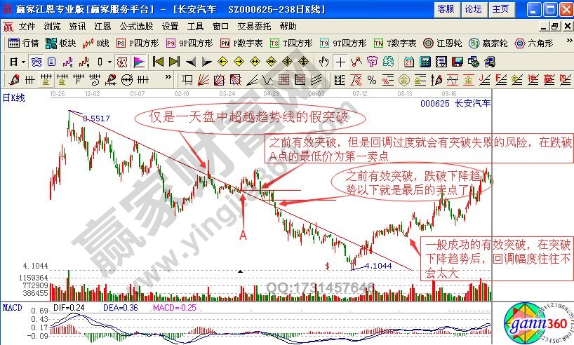 如何識(shí)別處理趨勢(shì)線的假突破形態(tài)？