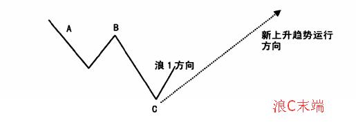 如何研判浪1發(fā)生條件？