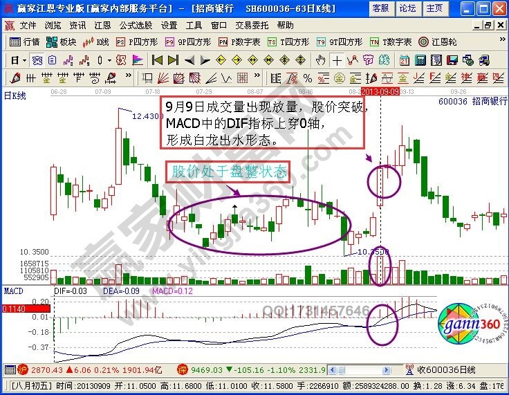 MACD白龍出水形態(tài)