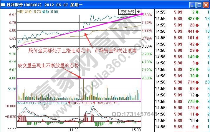 如何根據(jù)分時(shí)圖量增價(jià)漲走勢(shì)進(jìn)行短線買(mǎi)入操作？