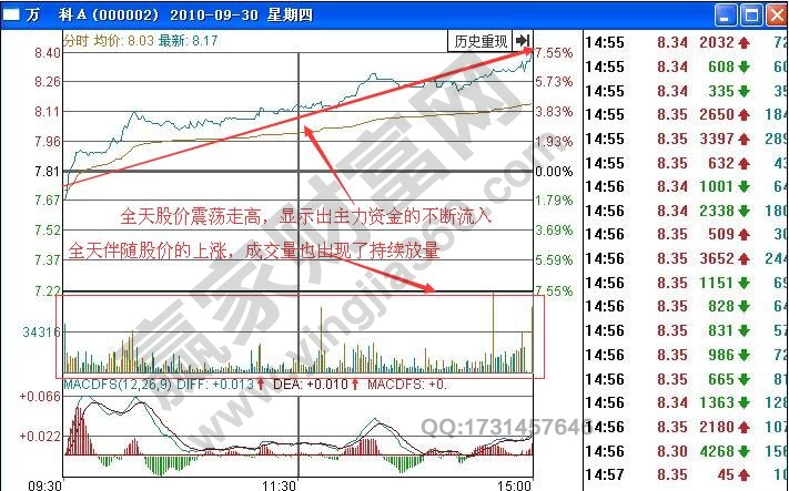 如何根據(jù)分時(shí)圖量增價(jià)漲走勢(shì)進(jìn)行短線買(mǎi)入操作？