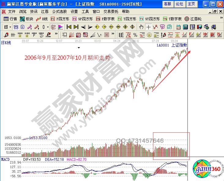 如何研判見(jiàn)頂前漲勢(shì)中的量能特征？