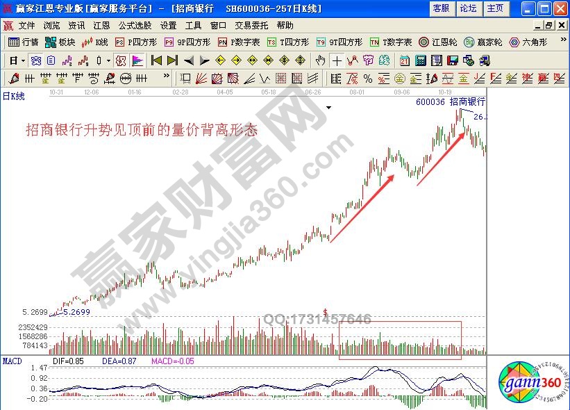 如何研判見(jiàn)頂前漲勢(shì)中的量能特征？