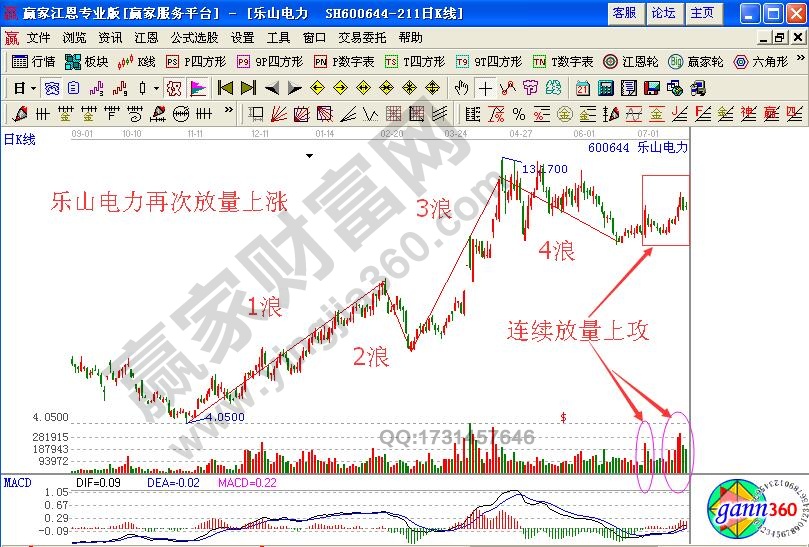 如何通過量能的不規(guī)則放大研判5浪飆漲時的買點(diǎn)