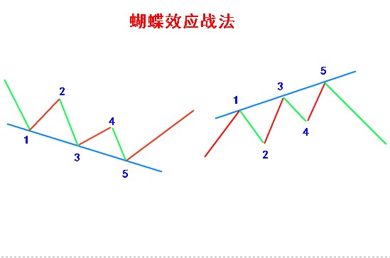 蝴蝶效應戰(zhàn)法.jpg