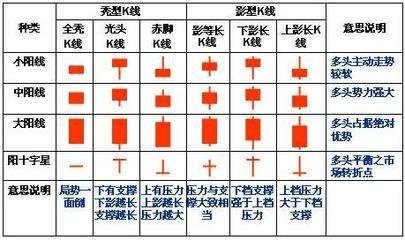 常見K線形態(tài)總結(jié)