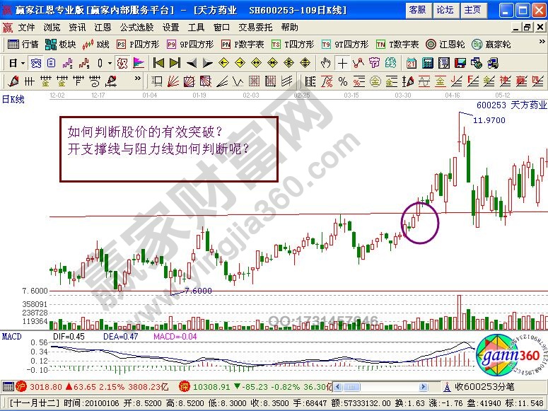 判斷股價(jià)有效突破條件