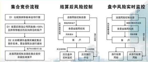 集合競價流程