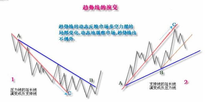 趨勢轉向征兆