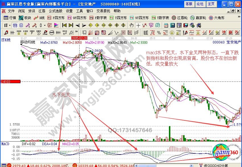 寶安地產(chǎn)000040水下死叉