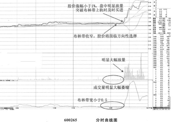 BOLL指標(biāo)運(yùn)用時(shí)的盤口特征