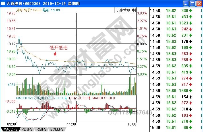 天通股份分時圖