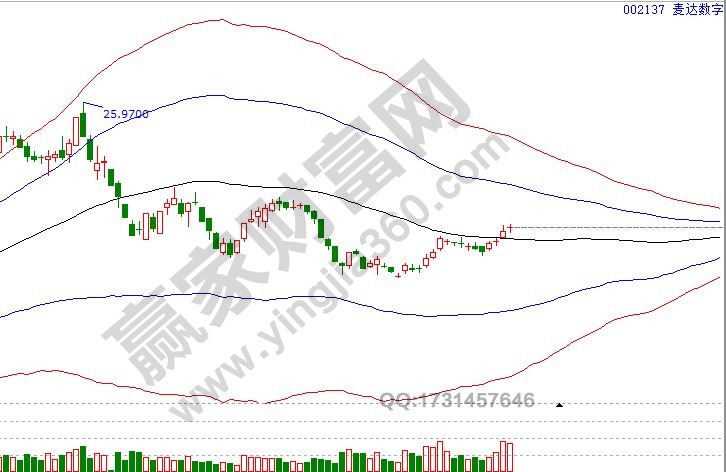 麥達(dá)數(shù)字極反通道走勢(shì)分析