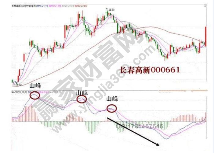 長(zhǎng)春高新macd山峰實(shí)戰(zhàn)詳解