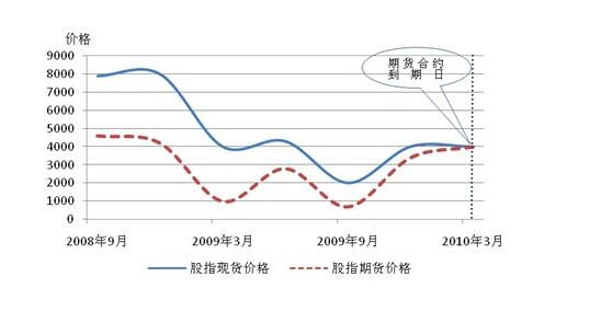 股指期貨定價原理