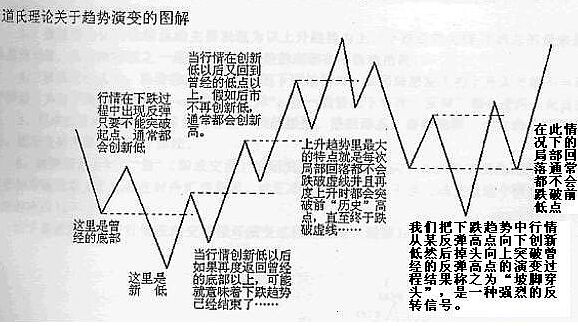 道氏理論趨勢(shì)演變圖解