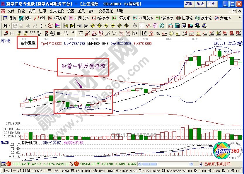 周線月線布林線線的應(yīng)用