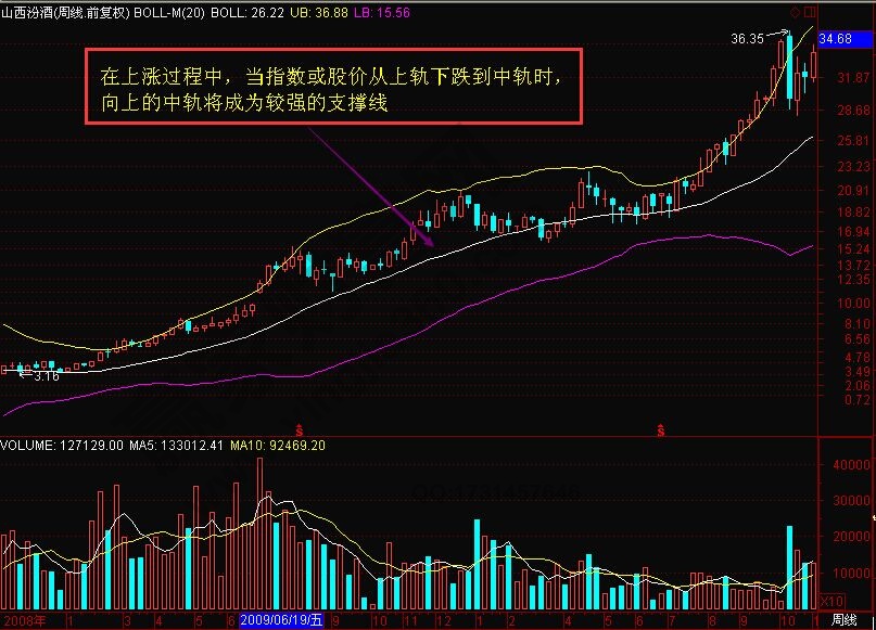 周線月線布林線的應(yīng)用技巧