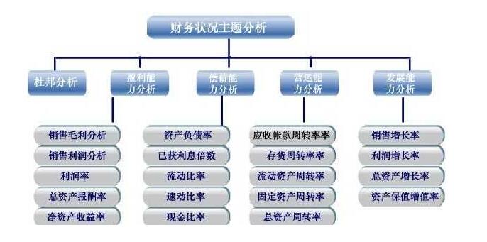 財(cái)務(wù)狀況怎么分析