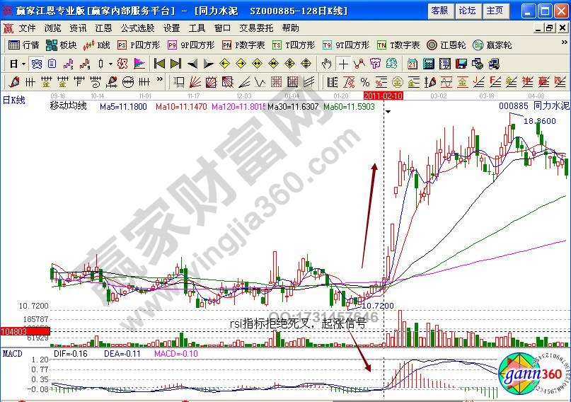 同力水泥000885識(shí)別起漲信號(hào)