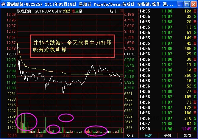 主力誘空盤(pán)口分析