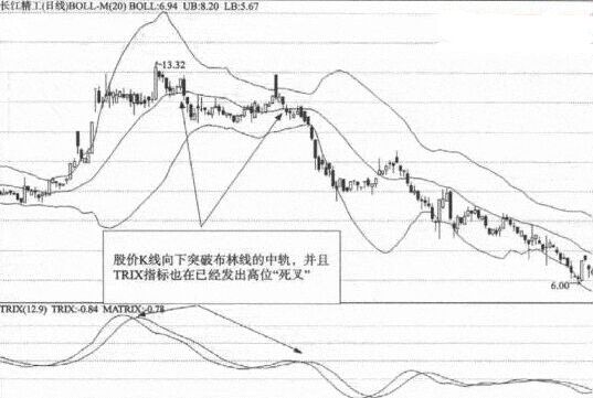 布林指標