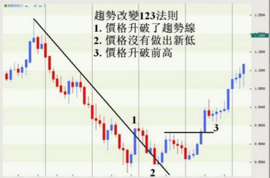 趨勢(shì)123法則