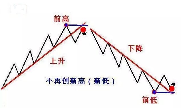 趨勢(shì)123法則