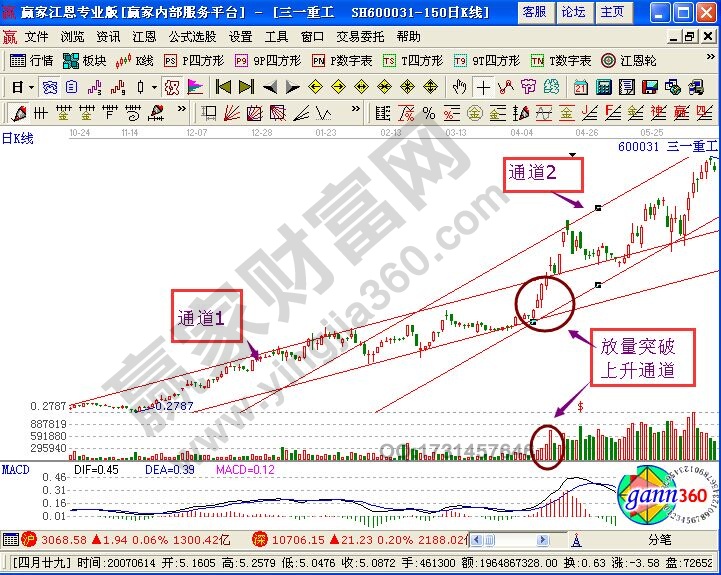 突破上升趨勢(shì)通道線