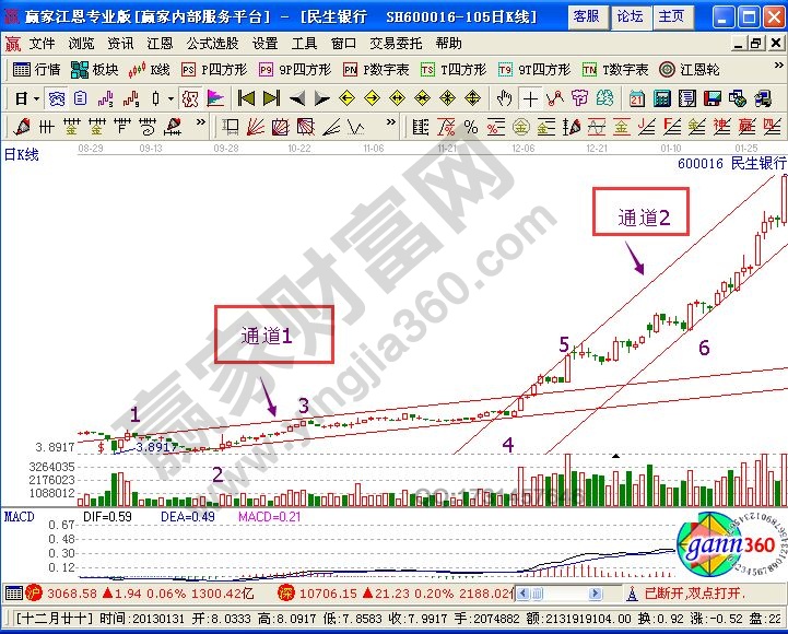 道氏理論：突破上升趨勢(shì)通道線