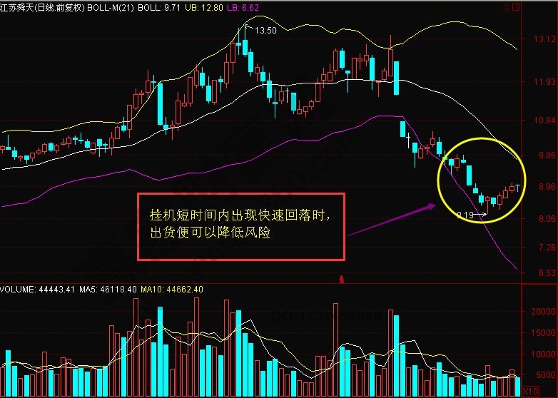 BOLL指標(biāo)放大喇叭口