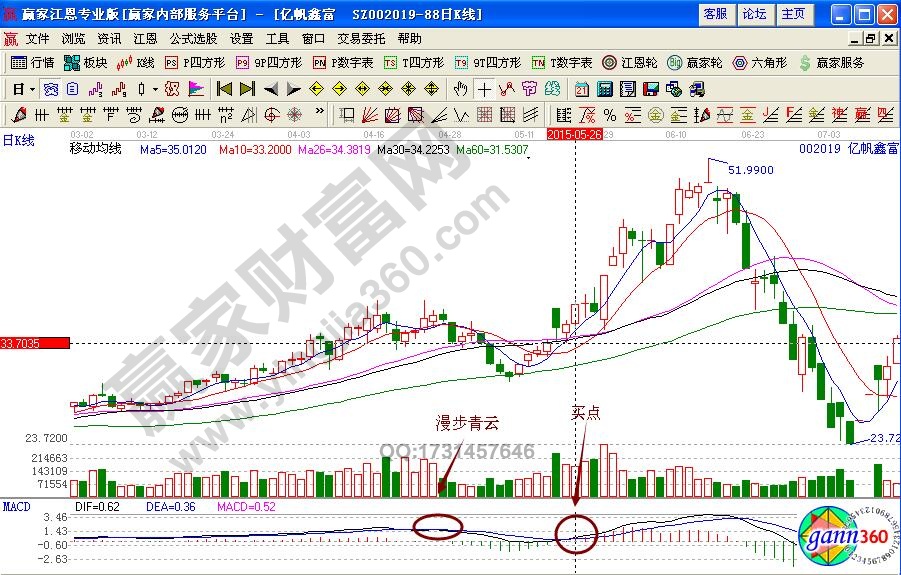 億帆鑫富002019macd指標詳解