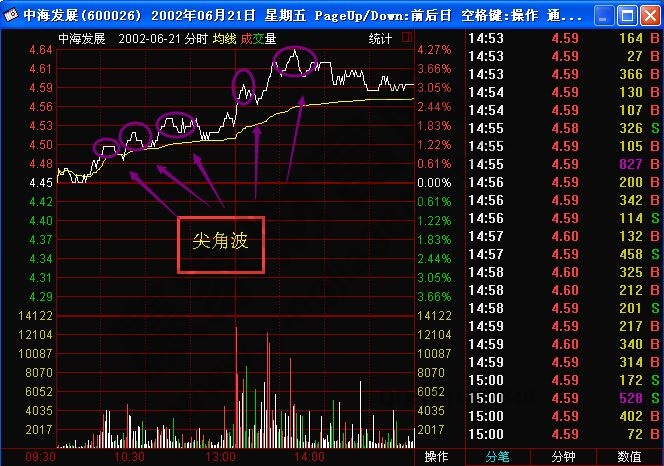 短莊吸籌分時(shí)案例