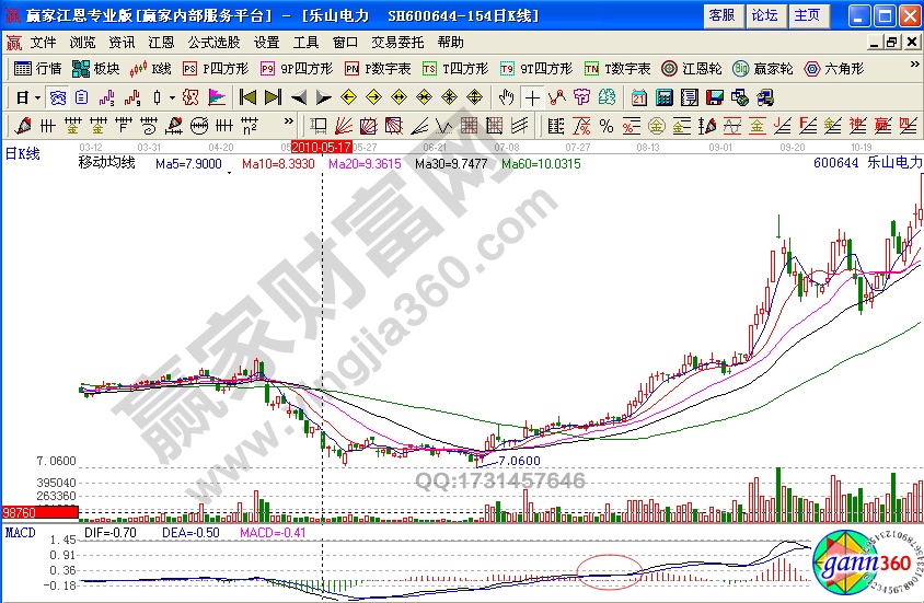 樂山電力macd空中纜繩形態(tài)