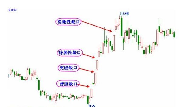 股票缺口理論