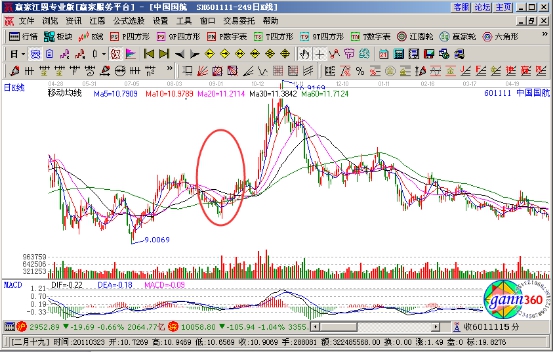 主力如何利用均線指標(biāo)