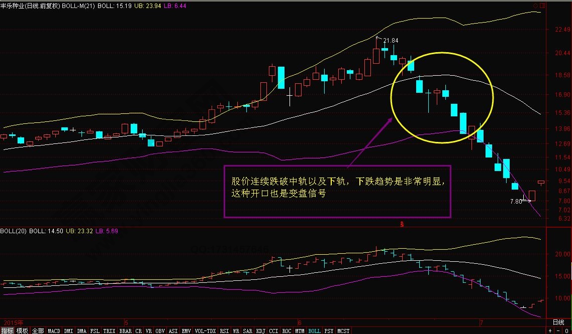 布林指標(biāo)變盤信號案例