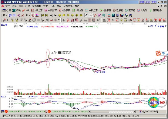 K線形態(tài)結合