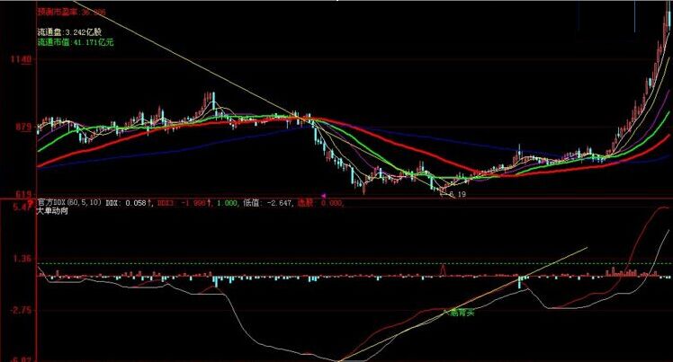 DDX背離找黑馬